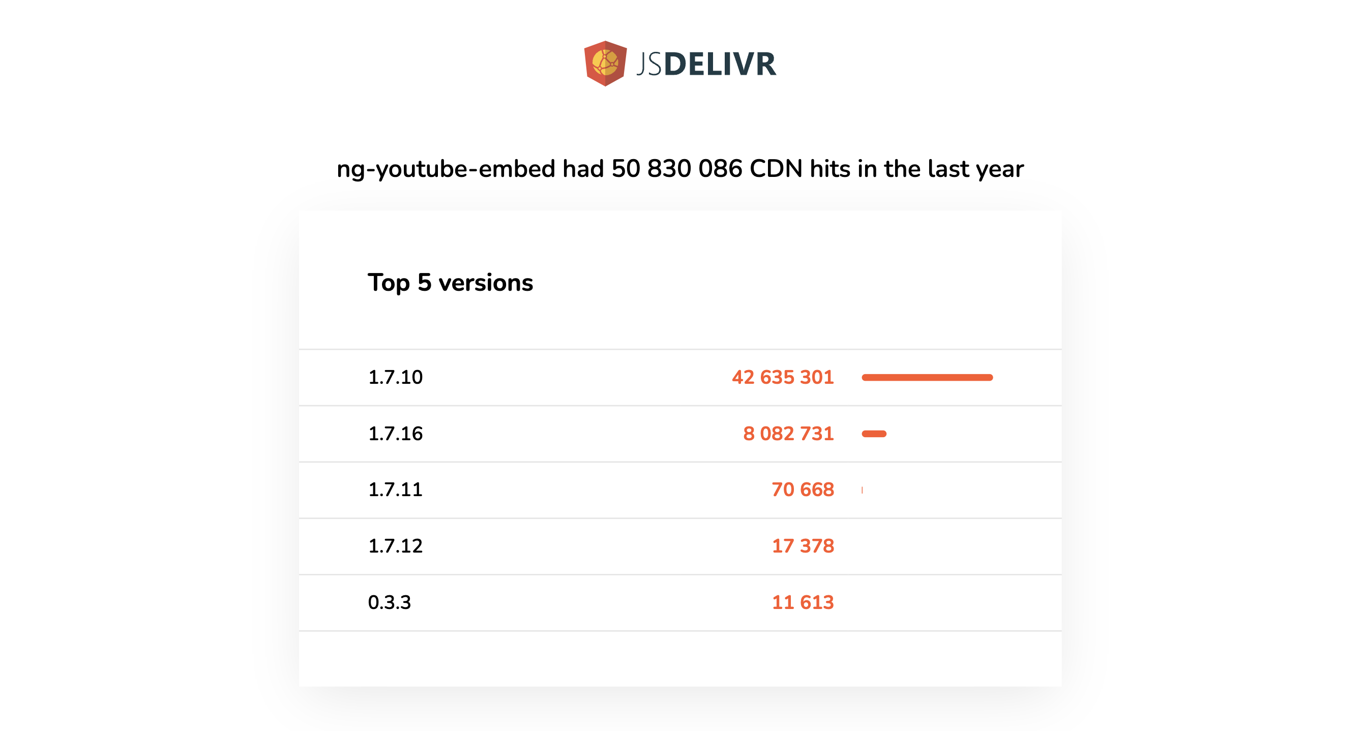 ng-youtube-embed jsdelivr stats