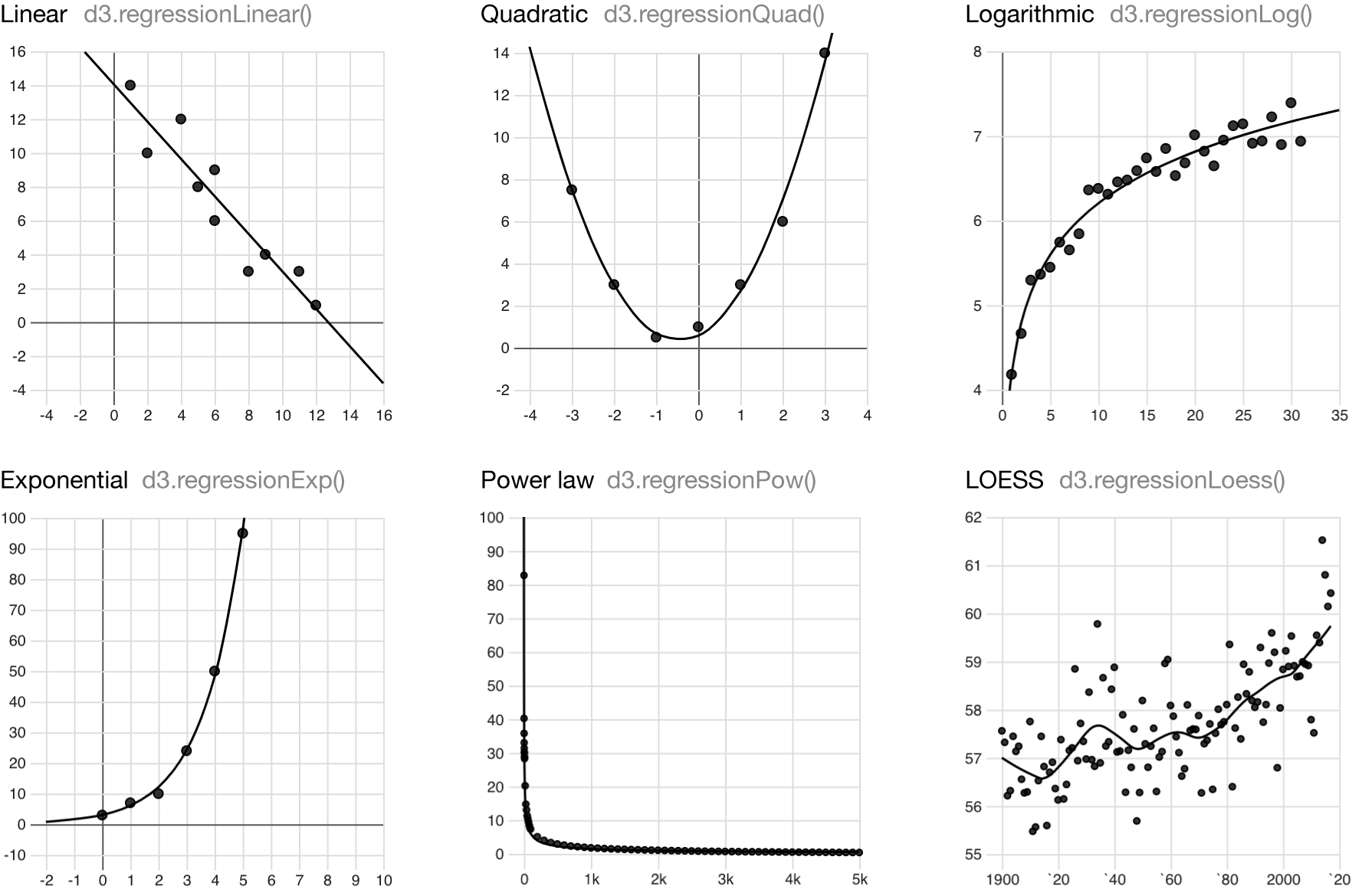 Stastical Regressions