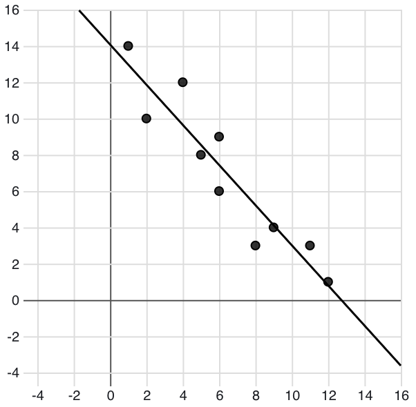 Linear regression