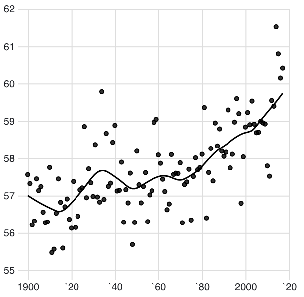 LOESS regression