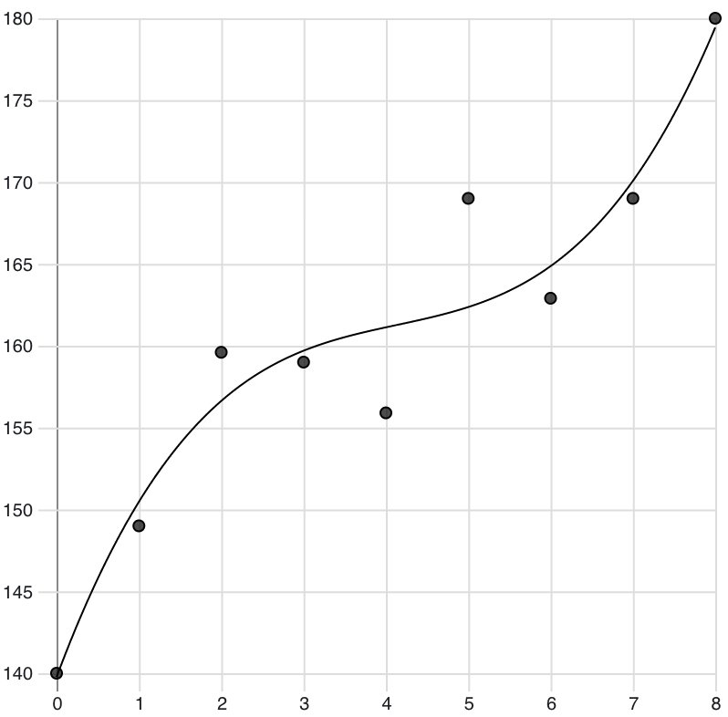 Polynomial regression
