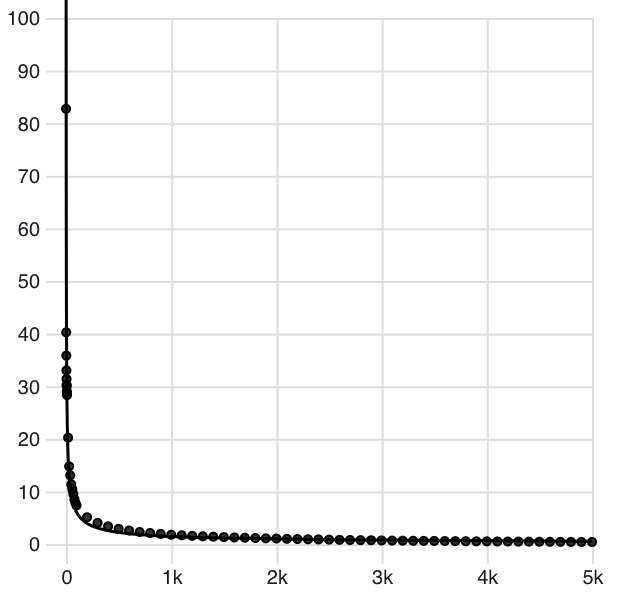 Power law regression